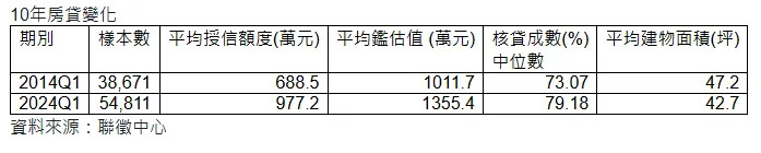 10年房貸變化。圖/信義房屋提供