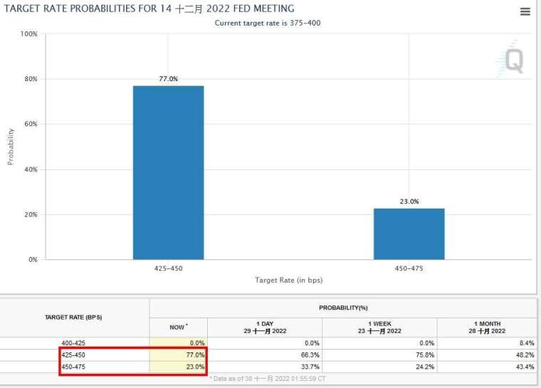 (圖：芝商所 FedWatch Tool)