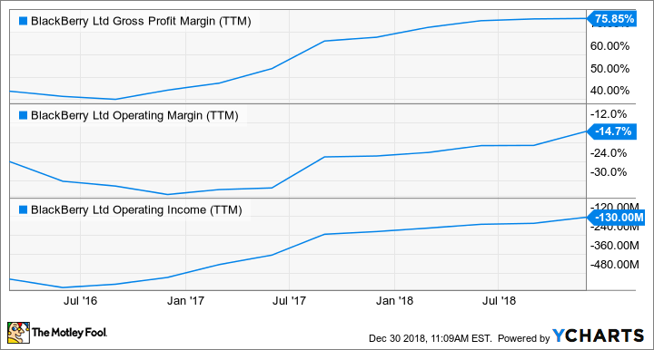 BB Gross Profit Margin (TTM) Chart