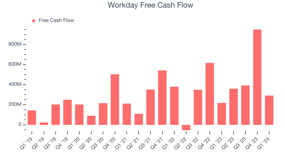 Workday Free Cash Flow