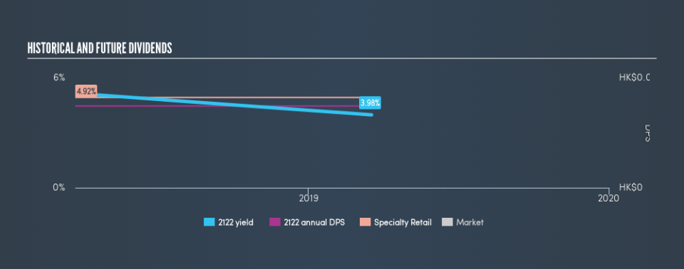 SEHK:2122 Historical Dividend Yield, March 19th 2019