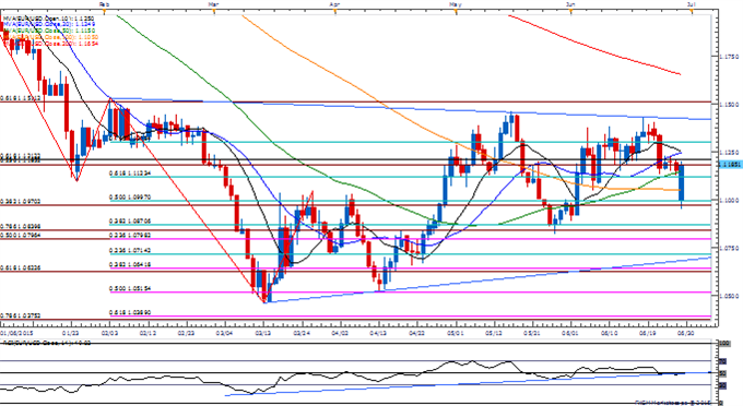 EUR/USD Daily Chart