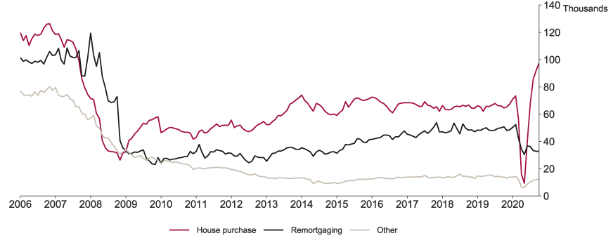 Bank of England figures show mortgage approvals soaring after steep declines earlier this year. Chart: BoE