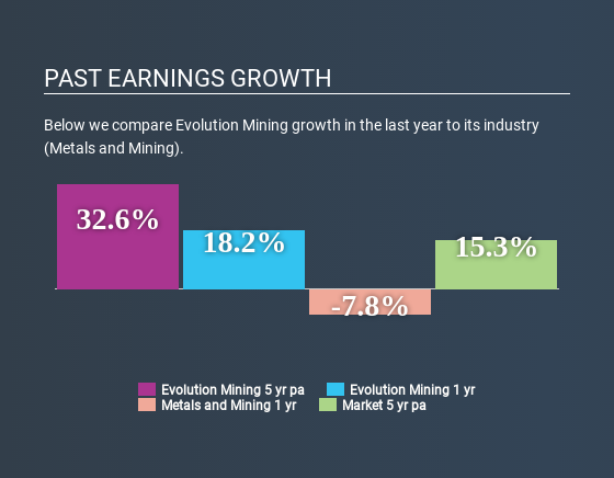 ASX:EVN Past Earnings Growth July 6th 2020