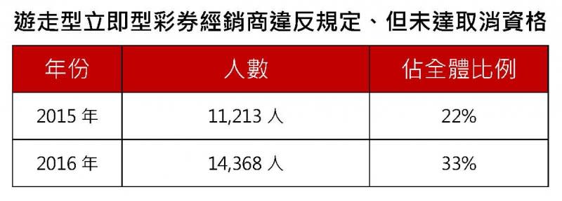 遊走型立即型彩券經銷商違反規定、但未達取消資格。