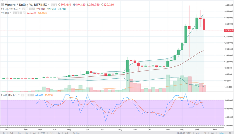 Monero/USD weekly Chart, January 22, 2018