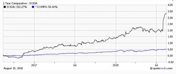 Bull of the Day: SodaStream (SODA)