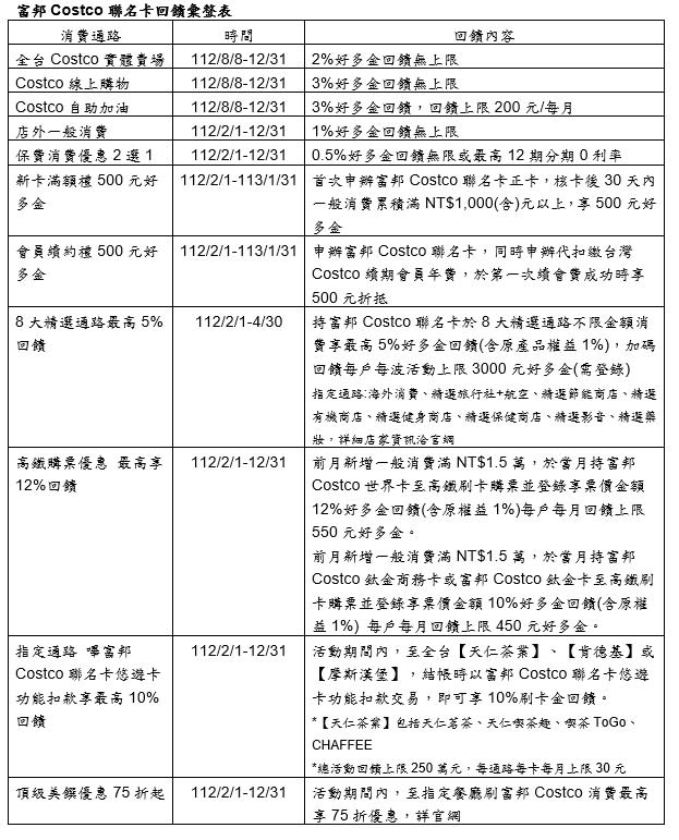 富邦好市多聯名卡通路回饋