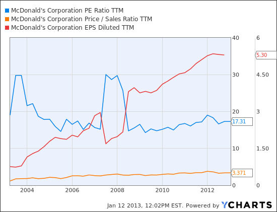 MCD PE Ratio TTM Chart