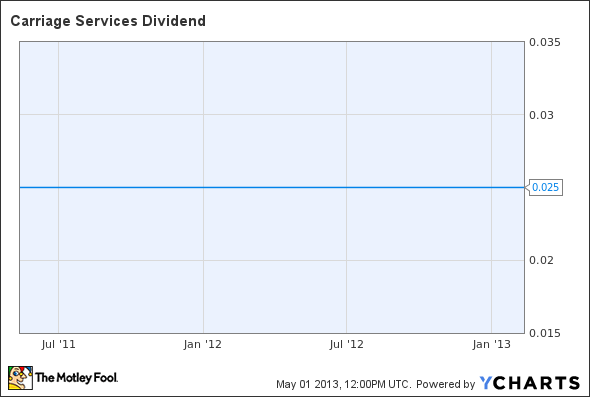 CSV Dividend Chart