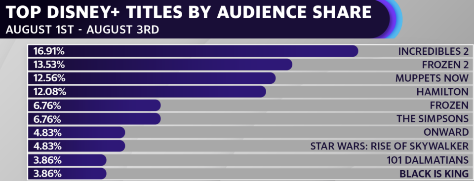 (Source: 7Park Data)