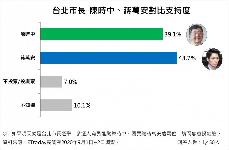 20200906-2022台北市長選舉，衛福部長陳時中、立委蔣萬安支持度對比，蔣萬安領先。（Ettoday提供）