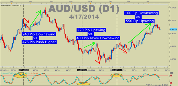 Trading-Trends-With-Oscillators_body_Picture_4.png, How Oscillators Can Show You If You’re Trading Against The Trend