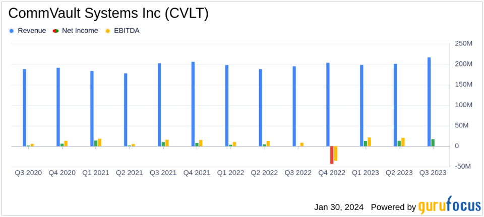 CommVault Systems Inc (CVLT) Reports Strong Fiscal Q3 2024 Results with Double-Digit Growth