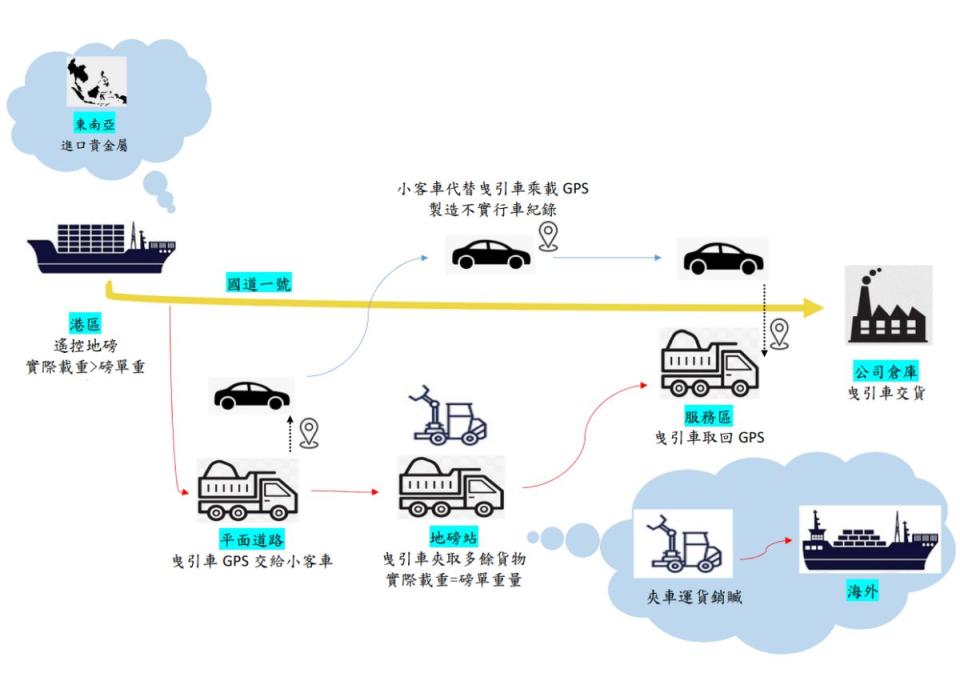 刑事局南打中心分析運送過程，破獲超完美竊案。（圖：刑事局南部打擊犯罪中心提供）