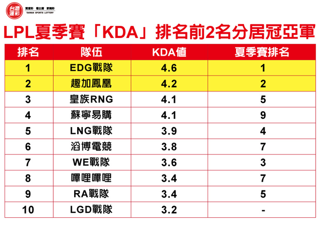 英雄聯盟LPL夏季賽例行賽「KDA」排名前10。(台灣運彩提供)