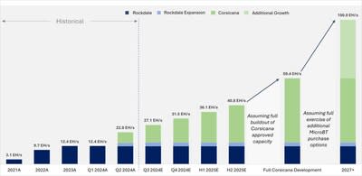 Riot anticipates achieving a total self-mining hash rate capacity of 31 EH/s by the end of 2024. 

As previously disclosed, in June 2023, Riot entered into a long-term master purchase agreement with MicroBT, which included an initial order of 33,280 immersion miners for the Corsicana Facility. Effective December 1, 2023, Riot executed a second order under the MicroBT master agreement for an additional 66,560 immersion miners, primarily for the Corsicana Facility. In February 2024, Riot entered i