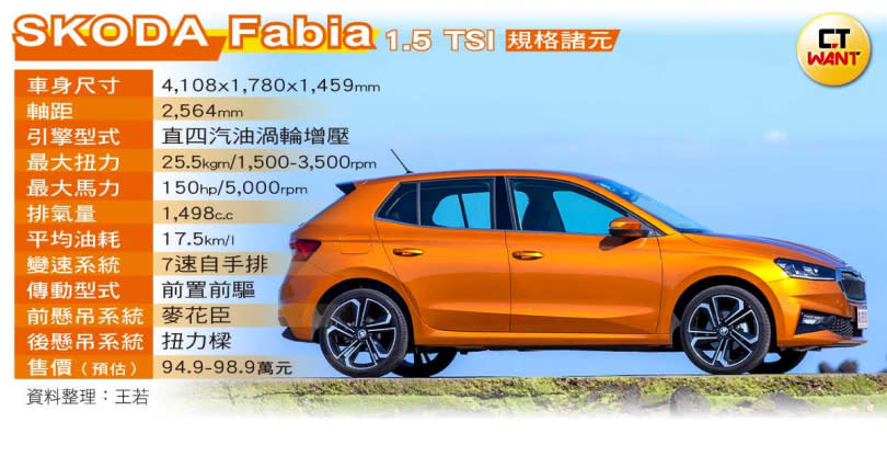 根據上一代Fabia價格推測，第四代Fabia 1.5 TSI的售價應該會在94-99萬之間。