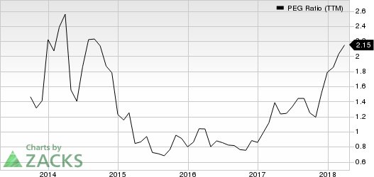 Top Ranked Growth Stocks to Buy for April 24th