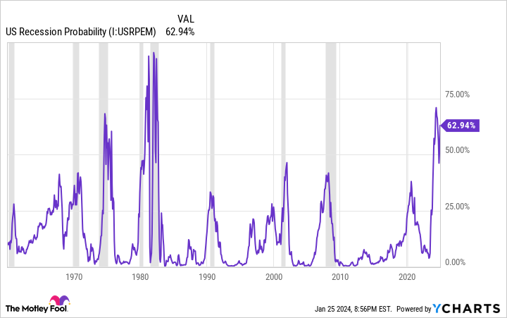 US Recession Probability Chart