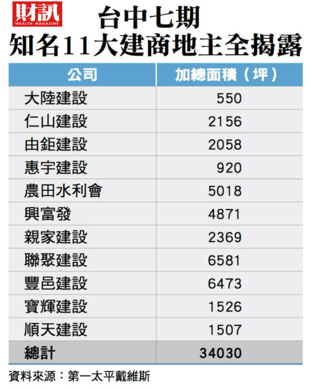 台中七期百貨大戰大咖悄悄整合萬坪土地