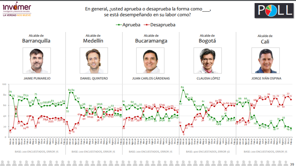 Desempeño de alcaldes de Colombia. Fuente: Invamer