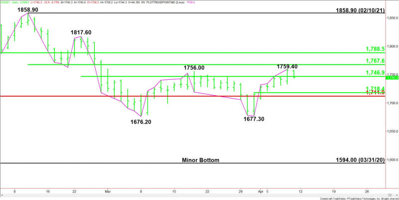 Daily June Comex Gold