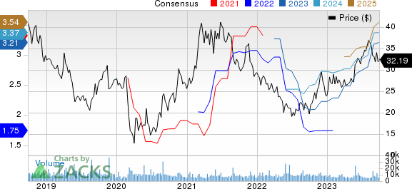 Urban Outfitters, Inc. Price and Consensus