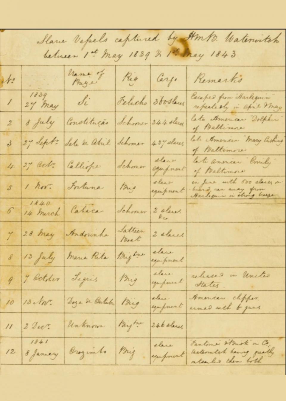 Isle of Wight County Press: Joseph White scrapbook page slave ships list. Courtesy of Forum Auctions