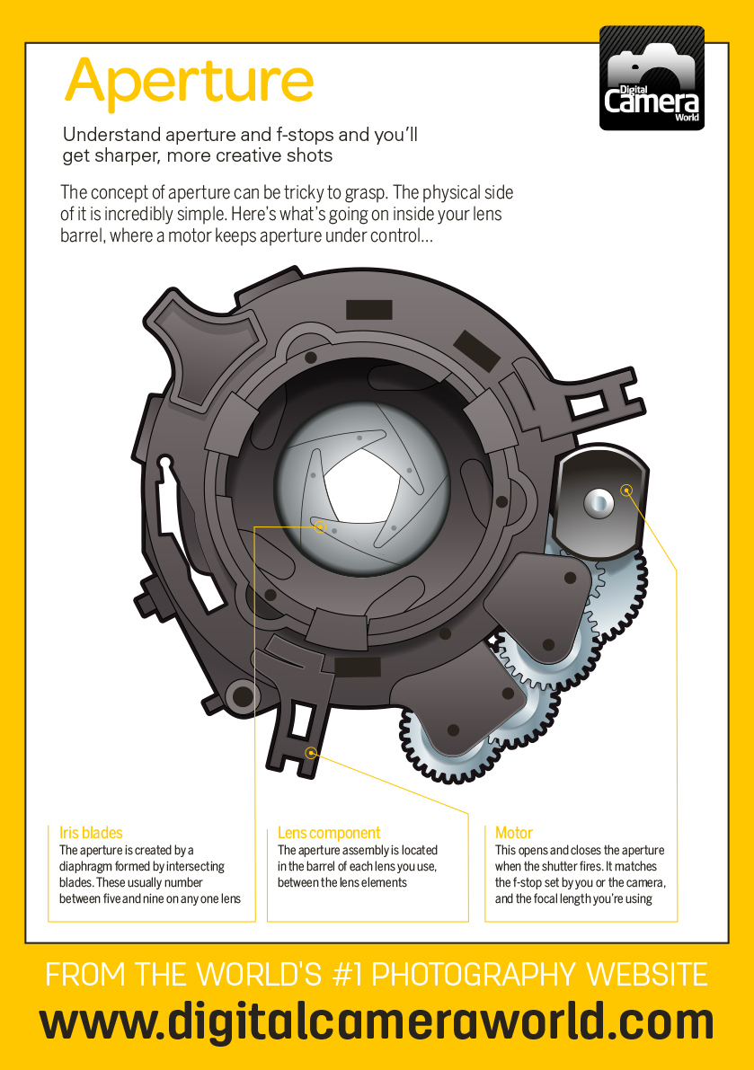 Here's our cheat sheet, previously formatted for Digital Camera Magazine. Download the image and save it to your phone's camera roll for quick reference