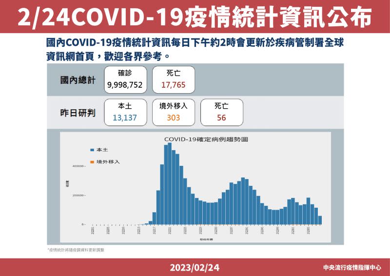 ▲今（24）日新增13137例本土病例。（圖／指揮中心提供）