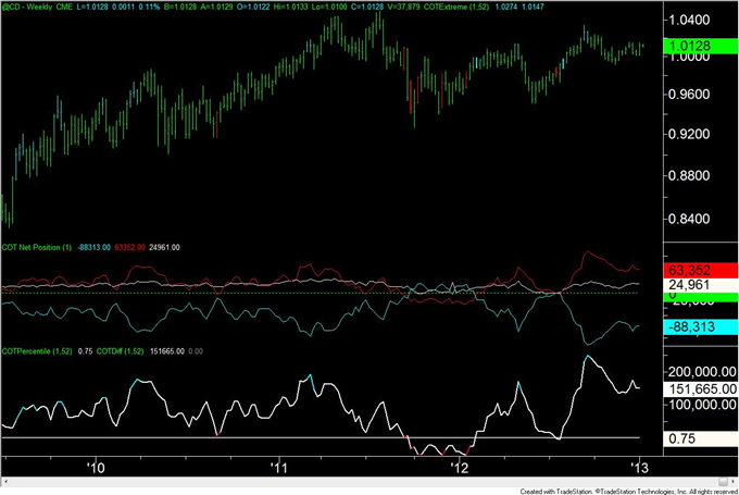 Forex_Analysis_US_Dollar_Speculators_are_Most_Short_Since_April_2011_body_cad.png, Forex Analysis: US Dollar Speculators are Most Short Since April 2011