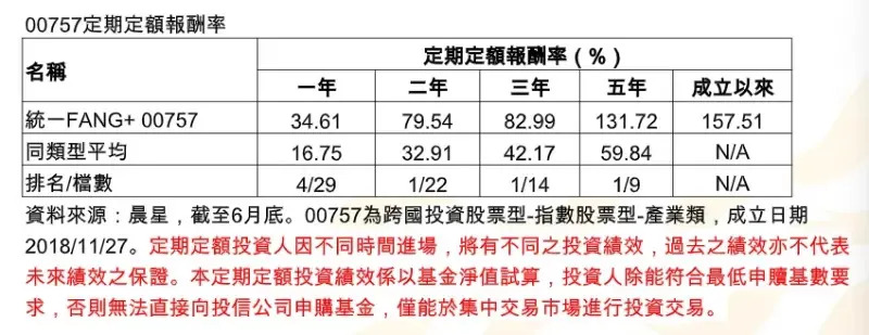 ▲00757定期定額報酬率（資料來源／晨星）