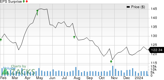 Kimberly-Clark Corporation Price and EPS Surprise