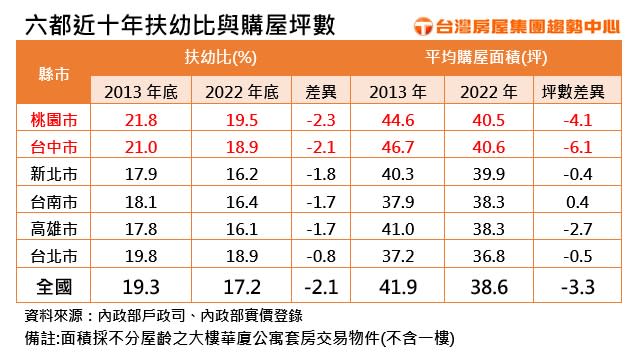 六都近十年扶幼比與購屋坪數。（圖／台灣房屋提供）