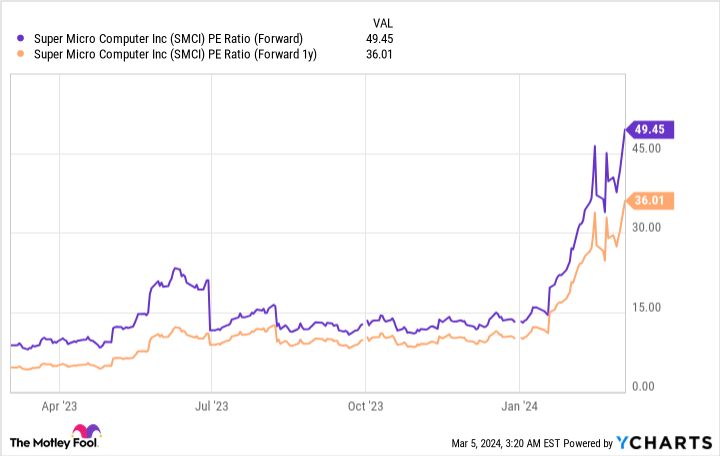 SMCI PE Ratio (Forward) Chart