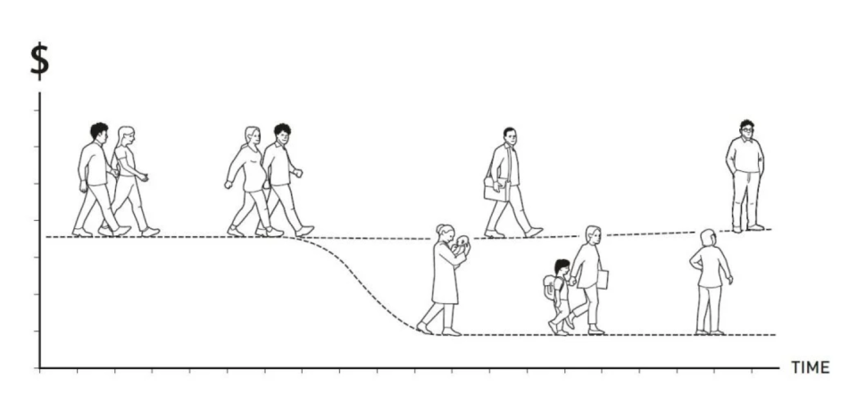 Cambios en la carrera profesional tras la llegada de un hijo. <a href="https://www.nobelprize.org/prizes/economic-sciences/2023/popular-information/" rel="nofollow noopener" target="_blank" data-ylk="slk:Fuente: The Royal Swedish Academy of Sciences. Autor: Johan Jarnestad.;elm:context_link;itc:0;sec:content-canvas" class="link ">Fuente: The Royal Swedish Academy of Sciences. Autor: Johan Jarnestad.</a>