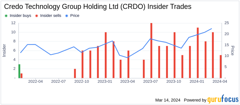 CFO Daniel Fleming Sells 17,500 Shares of Credo Technology Group Holding Ltd (CRDO)