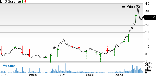 Limbach Holdings, Inc. Price and EPS Surprise