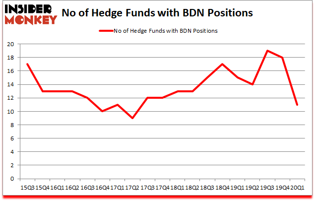 Is BDN A Good Stock To Buy?