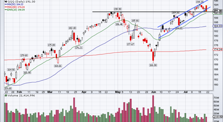 chart of the nasdaq today