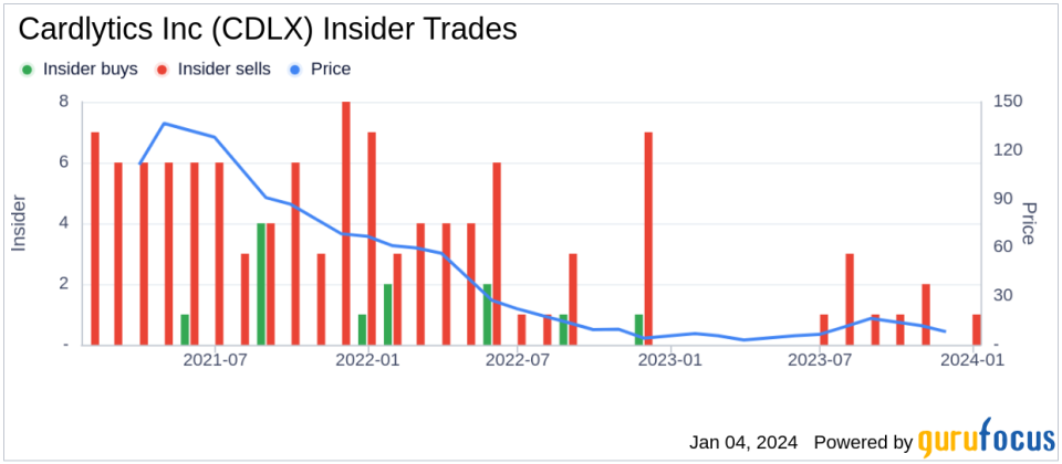 Cardlytics Inc CEO Karim Temsamani Sells 31,123 Shares