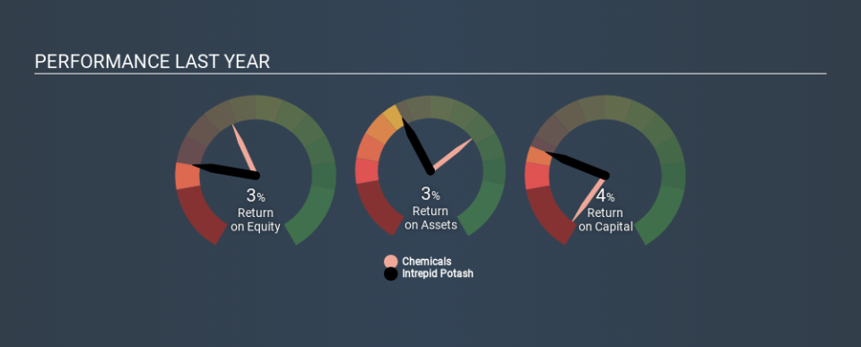 NYSE:IPI Past Revenue and Net Income April 14th 2020