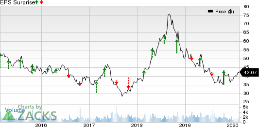 BJ's Restaurants, Inc. Price and EPS Surprise