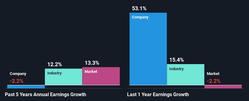 past-earnings-growth