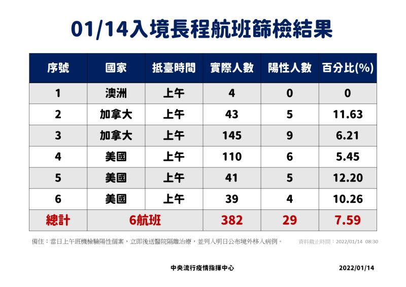 ▲14日上午，共有6長程航班入境，382人進行篩檢。（圖／指揮中心）