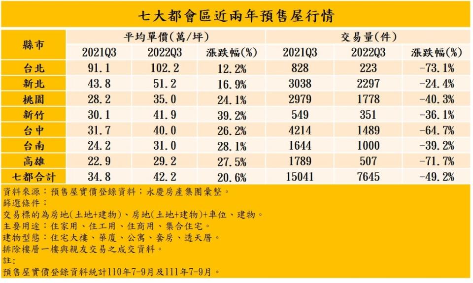 表：七大都會區近兩年預售屋行情（永慶房產集團提供）