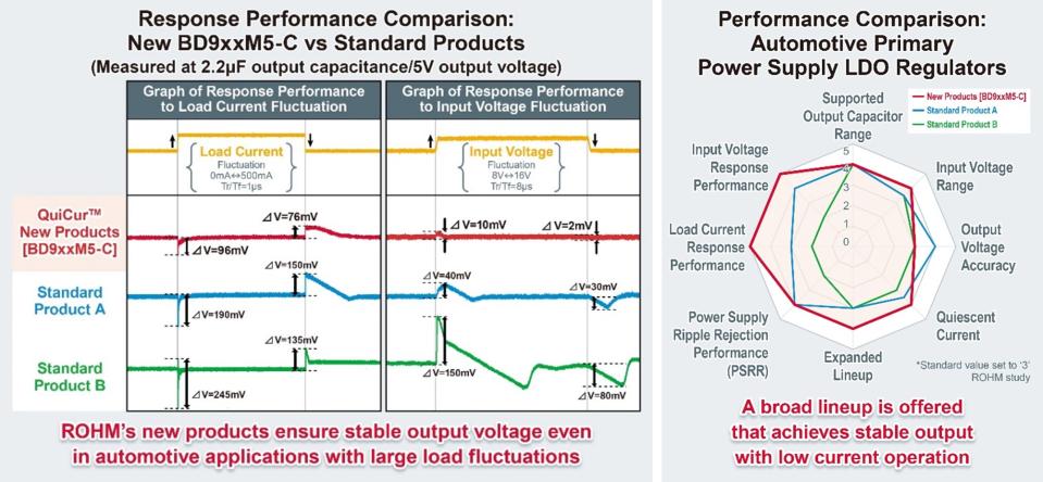 ROHM products ensure stable output voltage, even with large load fluctuations or with low current operation