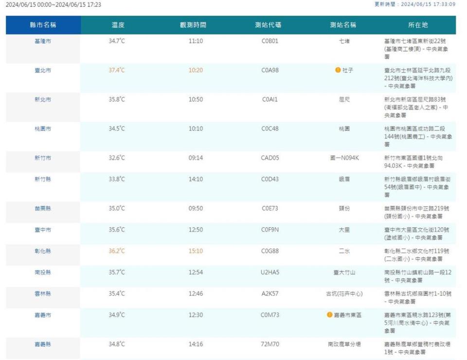 快新聞／台東衝破40.1度還出現焚風　11縣市亮高溫燈號