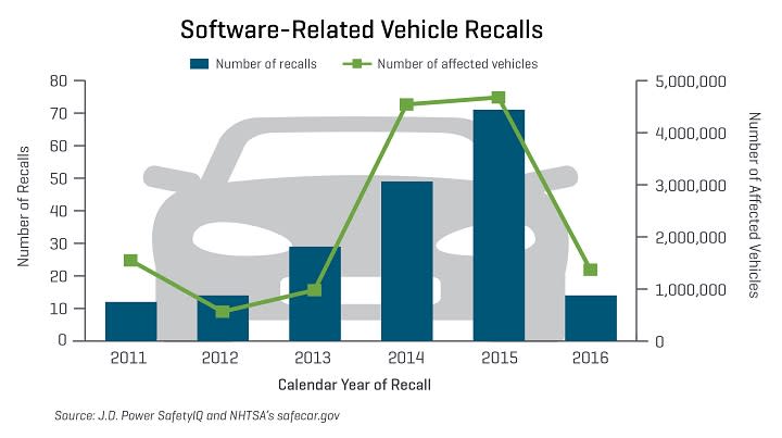 Software-Related Vehicle Recalls graphic